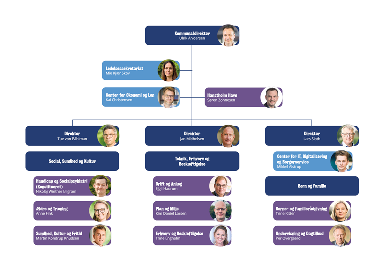 P&aring; billedet ses et organisationsdiagram. Har du behov for hj&aelig;lp til at f&aring; det opl&aelig;st, kan du ringe p&aring; 9917 1717.