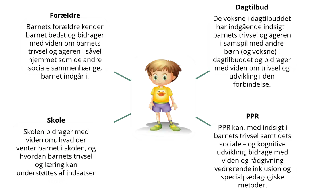 Diagram med fire bokse omkring William &ndash; Thisted Kommunes figur for barnet. Boksene viser for&aelig;ldre, dagtilbud, skole og PPR, som alle bidrager med viden om barnets trivsel og udvikling