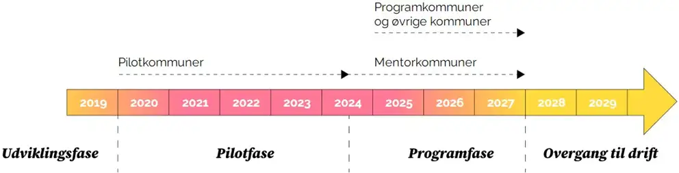 Dette billede viser tidslinjen for projektet