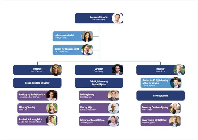 P&aring; billedet ses den overordnede organisering i Thisted Kommune med direkt&oslash;romr&aring;der og chefomr&aring;der. Kan du ikke se diagrammet, er du velkommen til at ringe til os og f&aring; det forklaret.