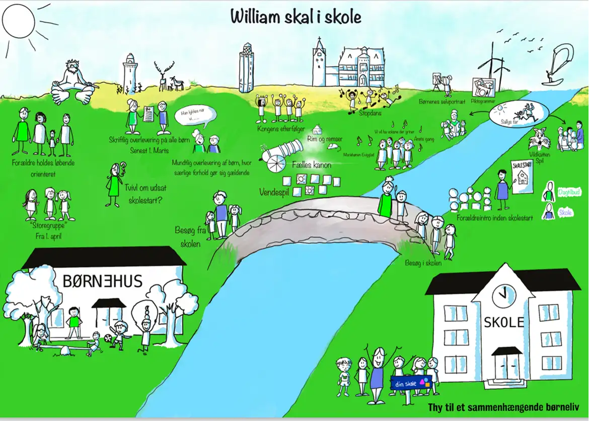 Illustration med titlen &ldquo;William skal i skole&rdquo;, som viser overgangen fra b&oslash;rnehus til skole. P&aring; venstre side ses et b&oslash;rnehus med b&oslash;rn og voksne i leg og hverdag. I midten l&oslash;ber en bl&aring; flod med en bro, hvor b&oslash;rn og voksne g&aring;r fra b&oslash;rnehuset mod skolen. Langs vejen er der sm&aring; tegninger og tekster, som beskriver forl&oslash;bet, blandt andet information til for&aelig;ldre, overlevering mellem voksne, bes&oslash;g p&aring; skolen, f&aelig;lles aktiviteter og trivsel. P&aring; h&oslash;jre side ses en skolebygning med b&oslash;rn og voksne foran. Tegningen illustrerer et sammenh&aelig;ngende b&oslash;rneliv og en tryg start p&aring; skolegangen.