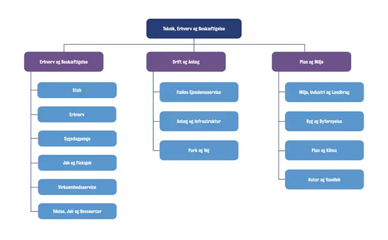 Hvis du har udfordringer med at l&aelig;se eller se diagrammet, er du velkommen til at ringe til os og f&aring; det forklaret p&aring; 99171717.
