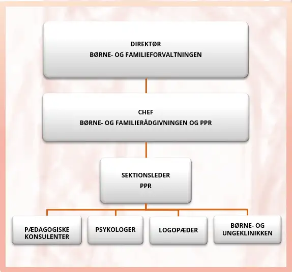 Organisationsdiagram for PPR med direkt&oslash;r, chef, sektionsleder og faggrupperne p&aelig;dagogiske konsulenter, psykologer, logop&aelig;der samt B&oslash;rne- og Ungeklinikken.