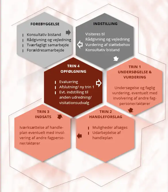 Illustration af PPR's arbejdsproces med fire trin: unders&oslash;gelse og vurdering, handleforslag, indsats og opf&oslash;lgning samt forebyggelse og indstilling.
