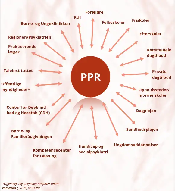 Diagram, der viser PPR i centrum omgivet af samarbejdspartnere som for&aelig;ldre, skoler, dagtilbud, sundhedspleje, B&oslash;rne- og Familier&aring;dgivningen, psykiatrien og &oslash;vrige myndigheder.