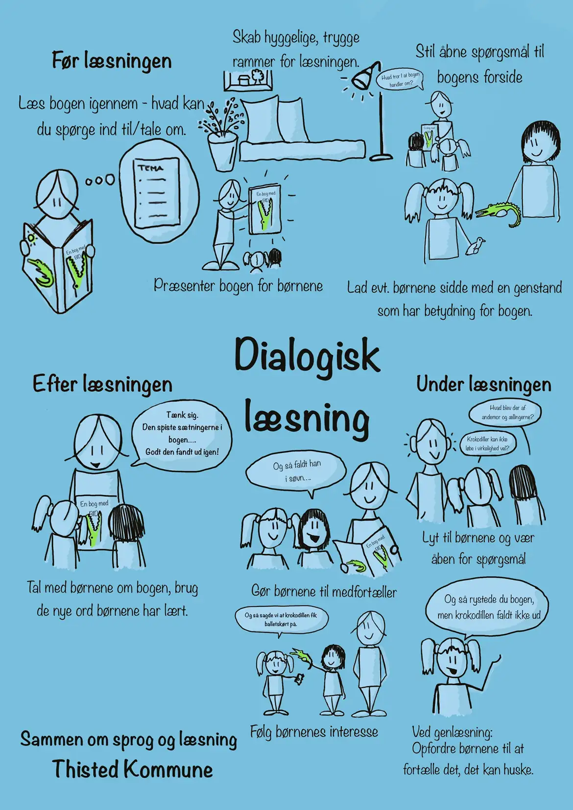 Illustration om dialogisk l&aelig;sning med r&aring;d til f&oslash;r, under og efter l&aelig;sningen. Illustrationen viser, hvordan voksne kan inddrage b&oslash;rn aktivt gennem &aring;bne sp&oslash;rgsm&aring;l, samtaler om bogens indhold, opf&oslash;lgning p&aring; b&oslash;rnenes interesser og genfort&aelig;lling af historien. De forskellige strategier er illustreret med enkle tegninger af b&oslash;rn, voksne og en billedbog.